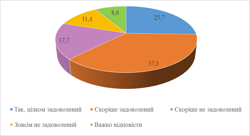 Рівень задоволеності якістю занять на курсах підвищення кваліфікації