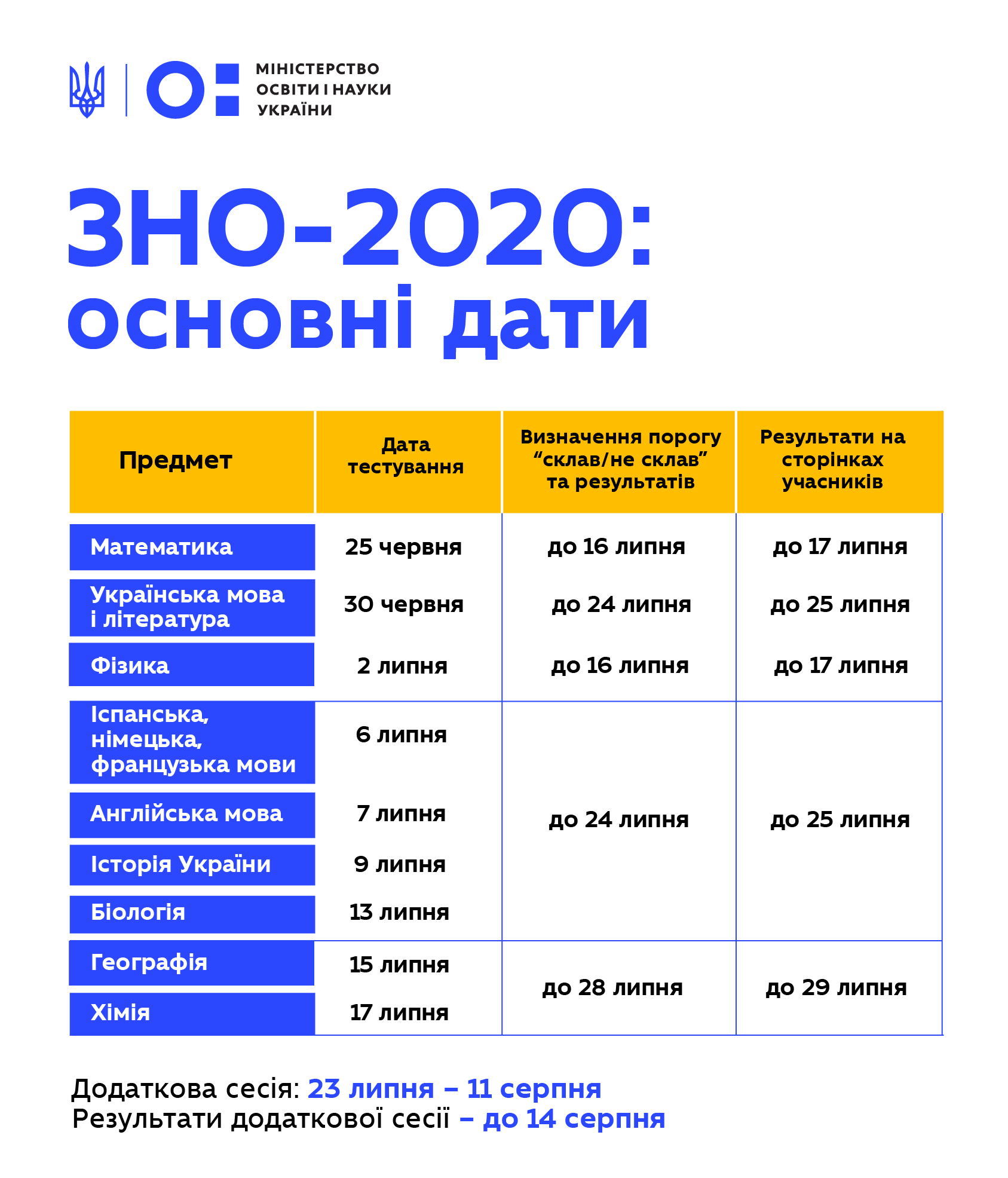 ЗНО-2020: встановлено поточний графік складання 